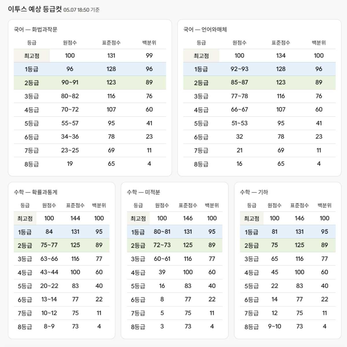 2026년 5월 고3 모의고사 이투스 등급컷. / 위키트리
