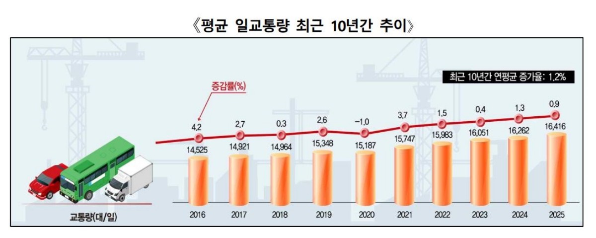 국토교통부 제공