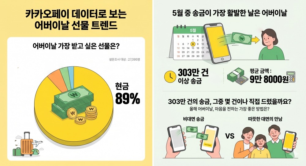 [인포그래픽] 기사를 바탕으로 제작한 인포그래픽 이미지. 카카오페이가 금융 저널 '페이어텐션'을 통해 2만 7095명을 대상으로 진행한 설문조사를 바탕으로 생성됐습니다. / 위키트리