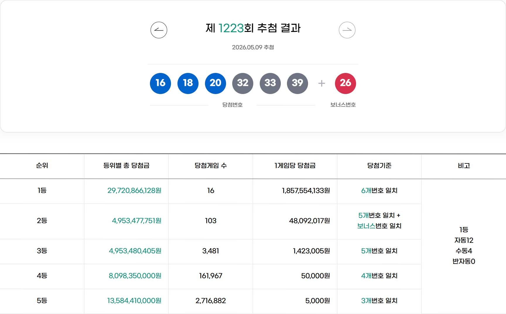 로또 1223회 추첨 결과. / 동행복권