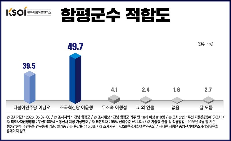 함평군수 적합도 조사/    전남희망신문