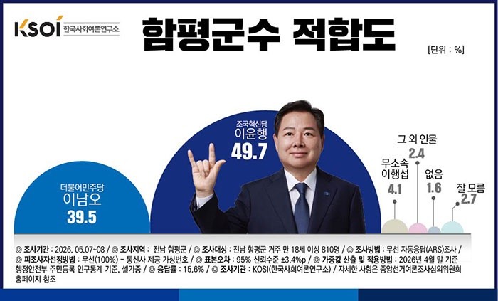 함평군수 적합도 조사/    전남희망신문