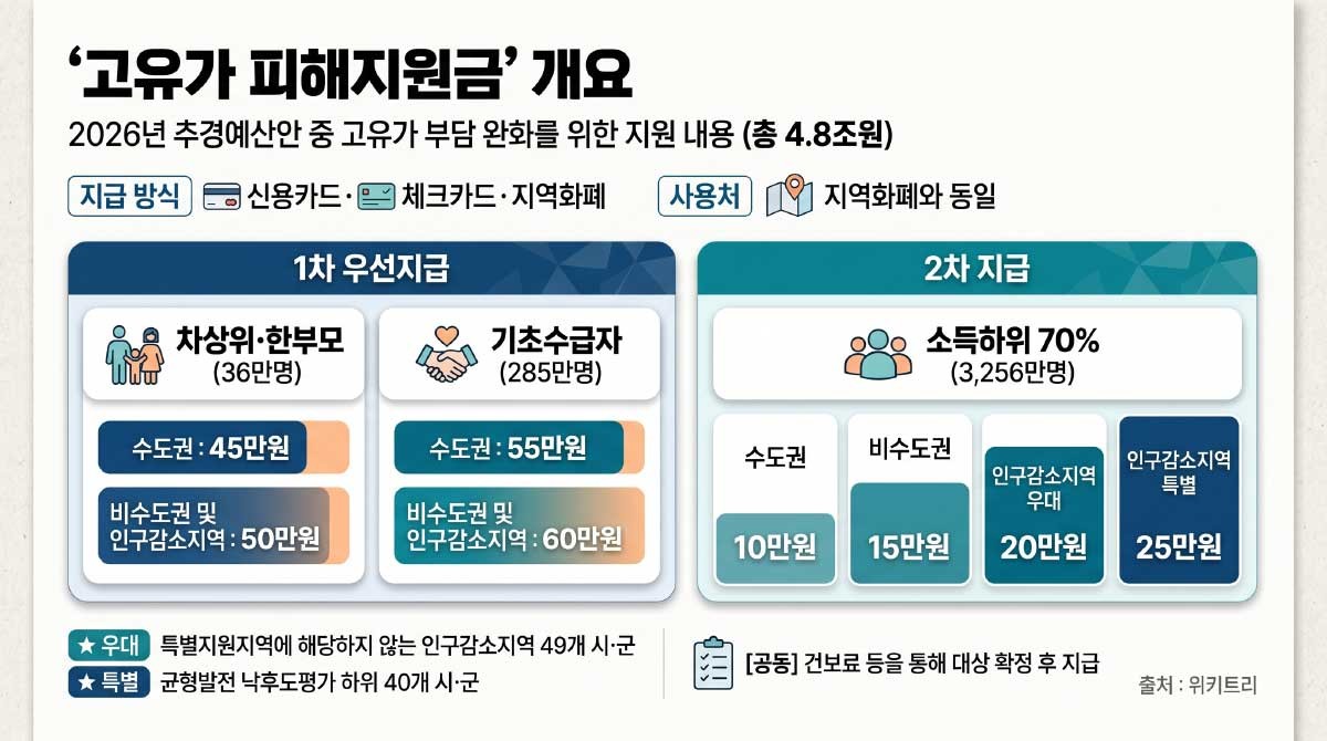 고유가 피해지원금 2차 대상자 3256만명 지역별 금액. / 위키트리