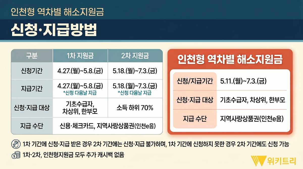 인천형 역차별 해소지원금. / 위키트리