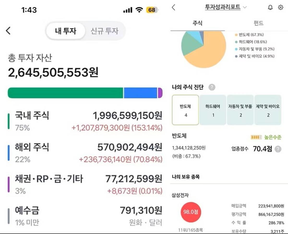 1992년생 직장인 여성이 삼성전자 등 반도체주 투자로 26억 원대 자산을 만든 계좌를 인증해 화제를 모으고 있다. 그는 삼성전자 주가가 부진하던 시기부터 꾸준히 매수해 반도체주 상승세와 함께 자산을 크게 불린 것으로 알려졌다 / 블라인드 캡처