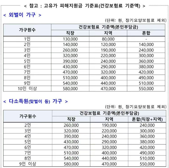 고유가 지원금 가구별 건강보험료 기준액 / 행정안전부 제공