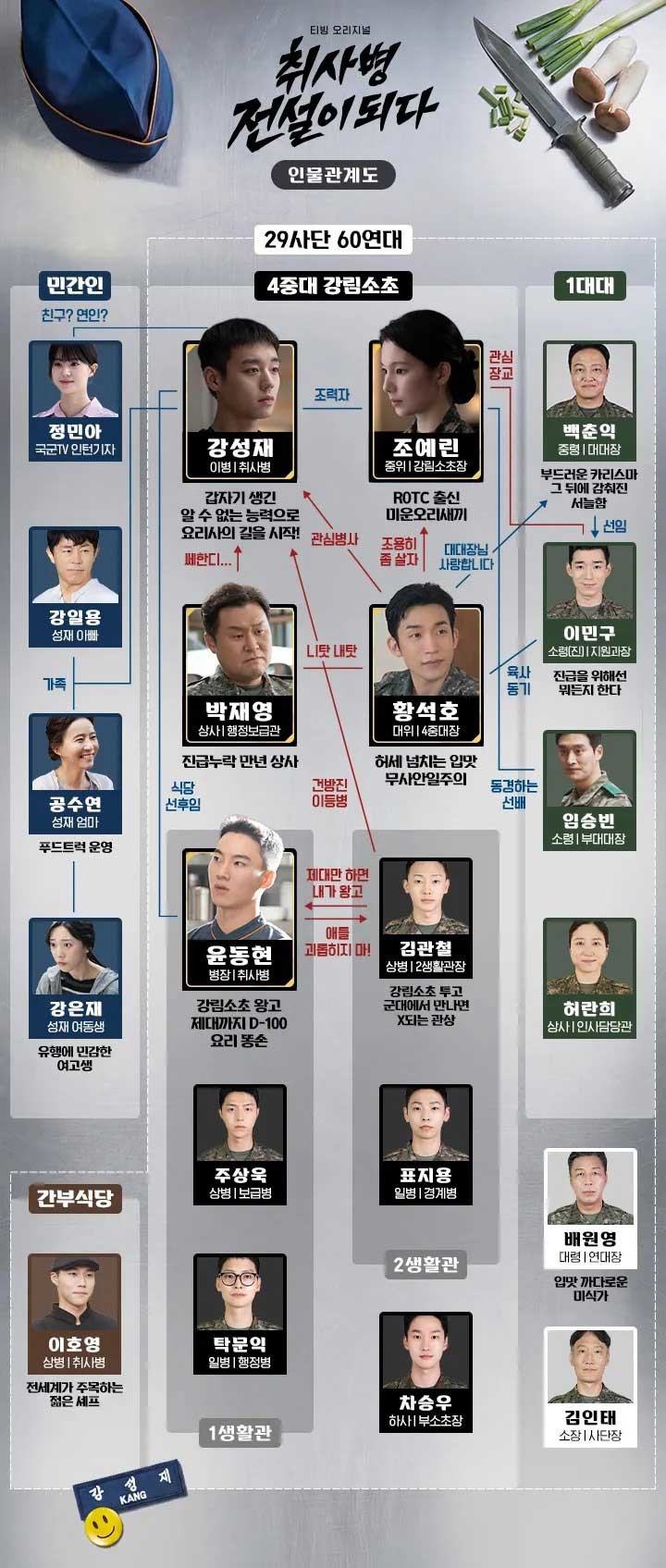 인물관계도. / tvN