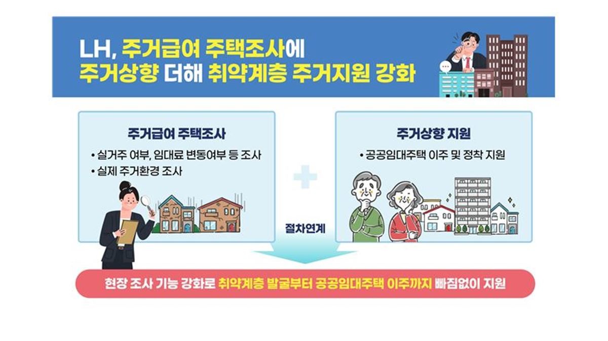 주거급여를 받고 있으면서도 여전히 고시원 등 열악한 환경에 머무는 취약계층을 공공임대주택으로 연결하기 위한 현장 발굴형 주거복지 사업이 확대되고 있다. / 포스터제공=한국토지주택공사