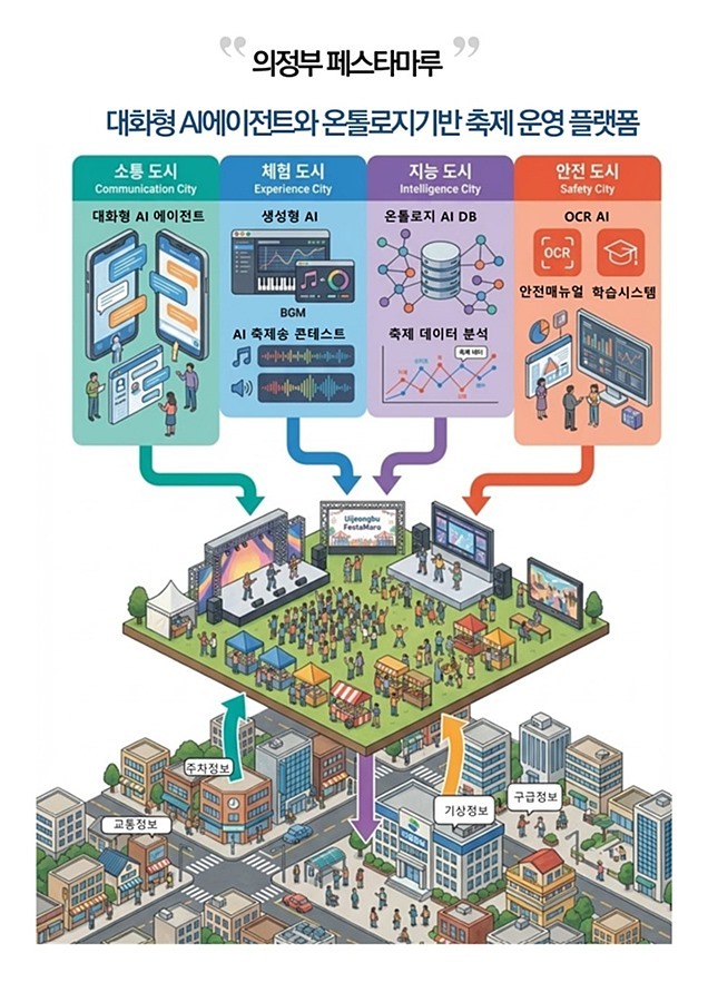 의정부시, 경기도 AI 공모 '최종 선정'…도비 3억 원 확보로 개발 가속도