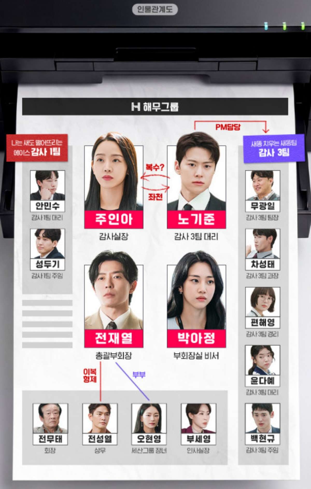 '은밀한 감사' 인물관계도. / tvN 제공