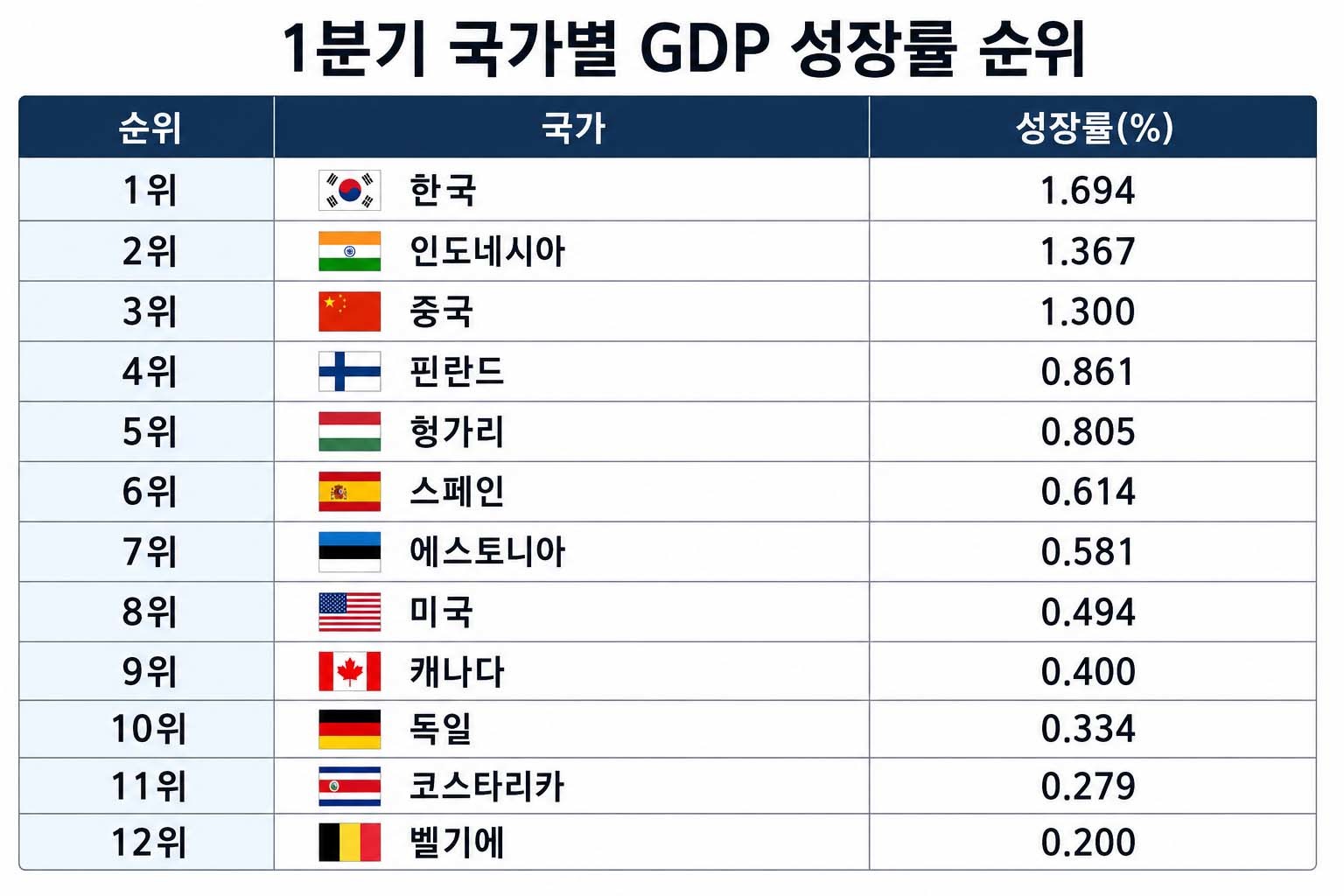 1분기 국가별 GDP 성장률 순위. / 위키트리