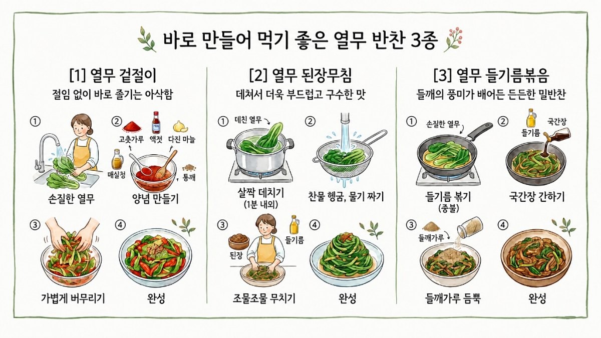 [삽화] 열무 반찬 레시피. AI 제작.