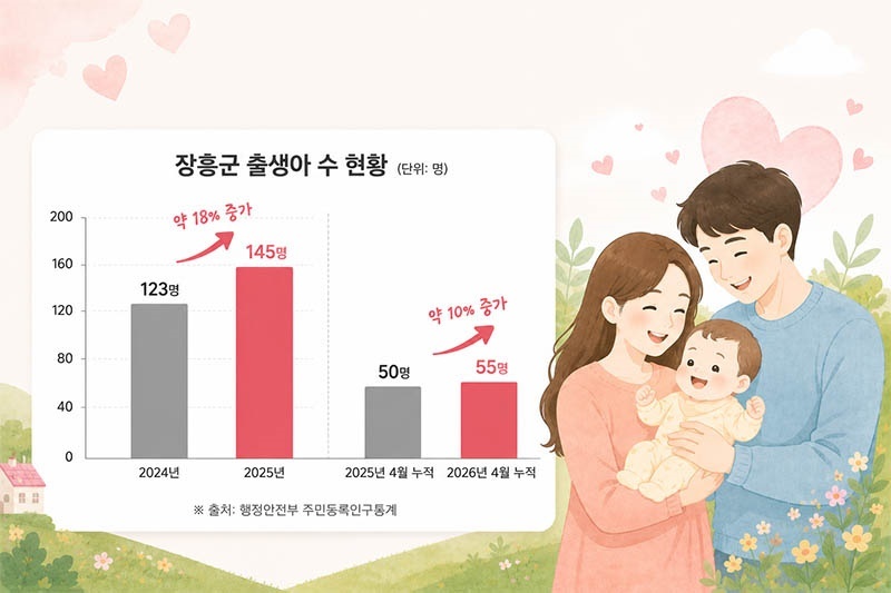 "아이 울음소리 멈추지 않는 장흥"… 2년 연속 출생아 수 증가 '쾌거'