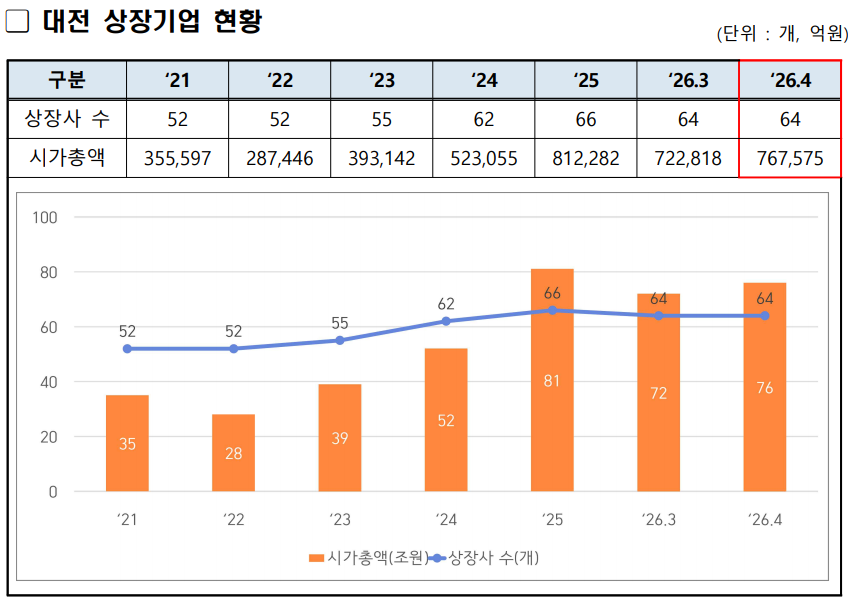 대전 상장사 시총 한 달 새 4조 증가...바이오·반도체 기업 성장세 확대