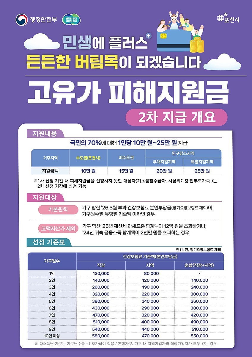 포천시, 18일부터 '고유가 피해지원금' 2차 지급…1인당 10만 원