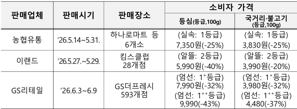 상반기 판매업체 및 판매가격 / 농림축산식품부 제공
