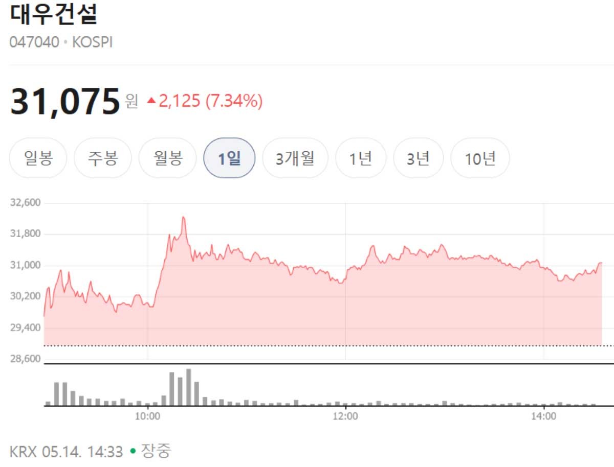 14일 오후 2시 33분 기준 대우건설 주가. 전일 대비 7.34% 상승한 3만1075원을 기록 중이다. / 네이버 증권