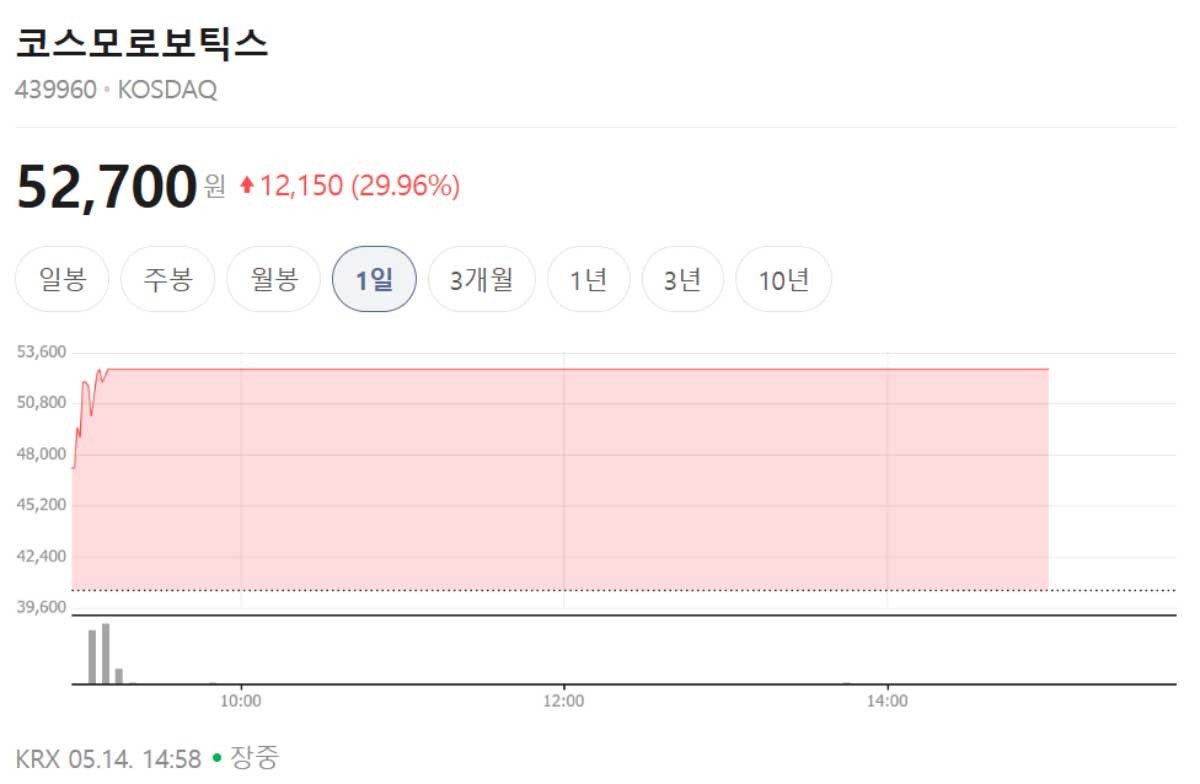 14일 코스모로보틱스 주가. / 네이버페이 증권