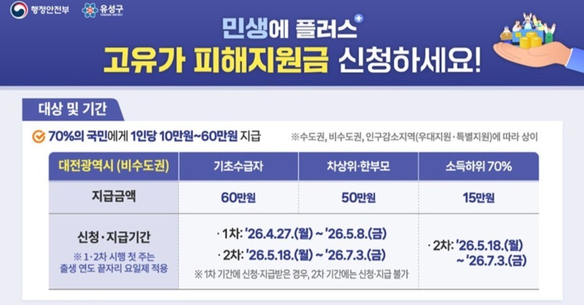 유성구, 18일부터 고유가 피해지원금 2차 신청 접수