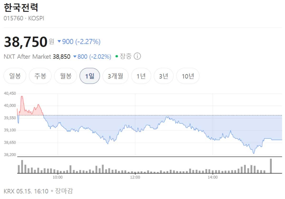 15일 한국전력주가. / 네이버페이 증권
