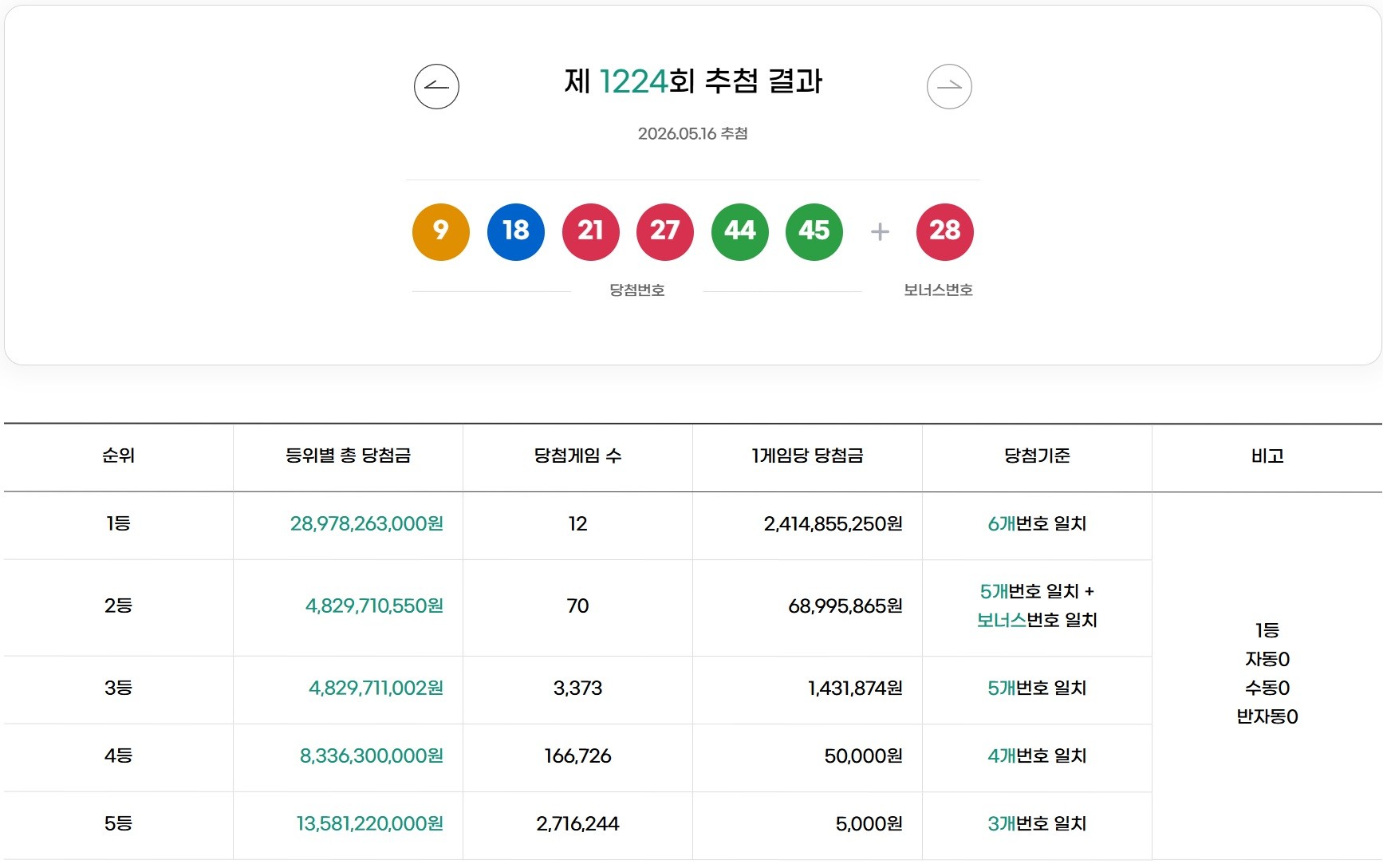 1224회 1등 당첨자 / 동행복권