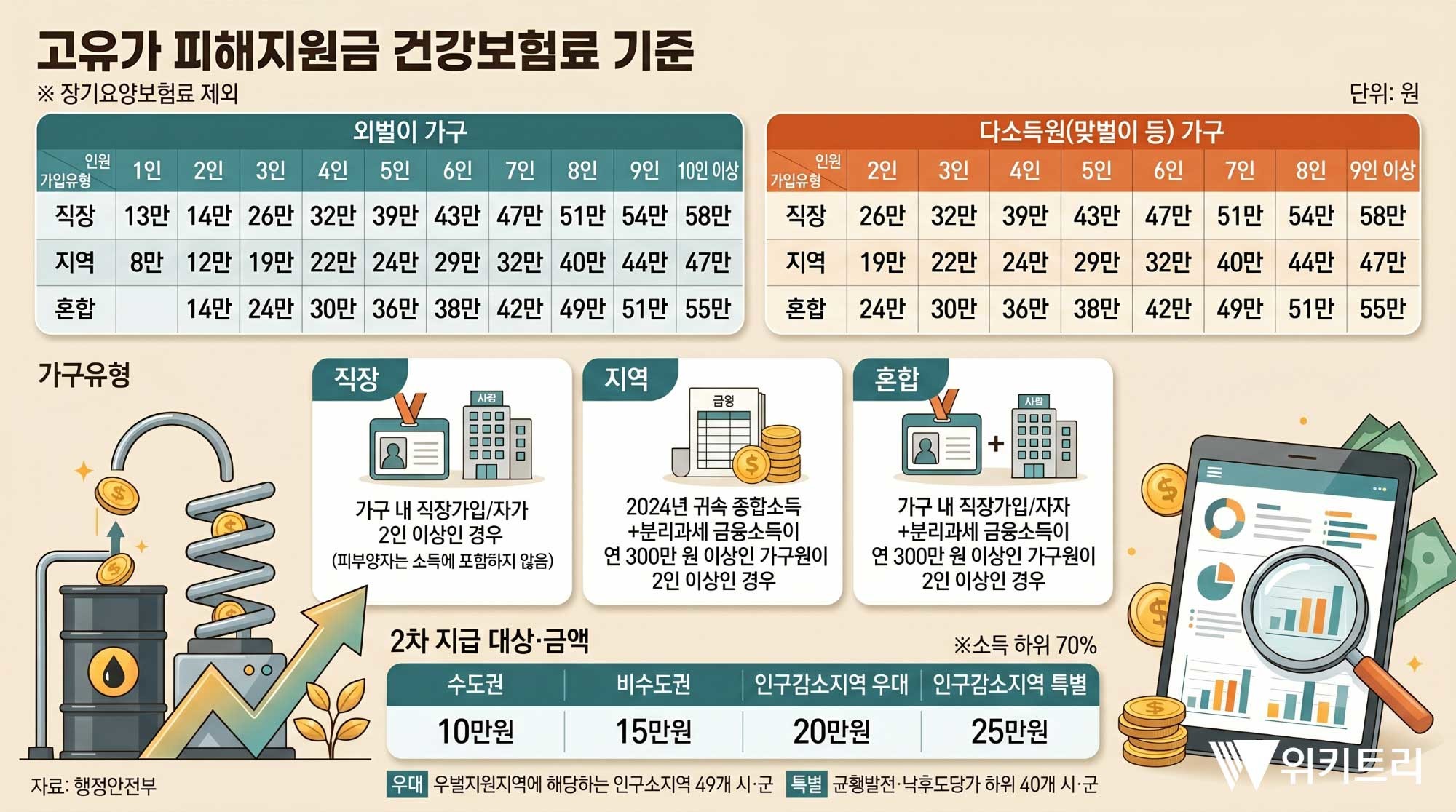 고유가 피해지원금 건강보험료 기준. / 위키트리