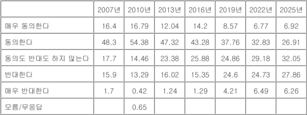 자녀는 집에서 어머니가 돌봐야 한다는 의견에 대한 동의 / 한국보건사회연구원에서 발간한 한국복지패널 조사 보고서