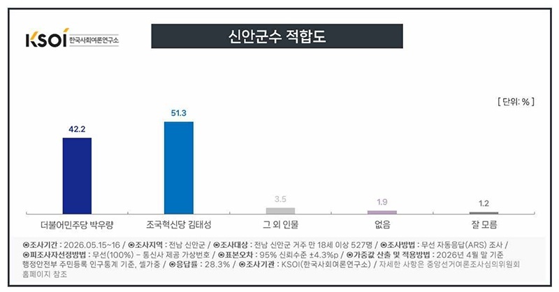 "단일화 승부수 통했다" 신안군수, 김태성 51.3%·박우량 42.2%… 격차 9.1%p”