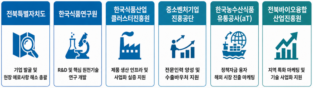 전북자치도, ‘K-푸드 엑셀러레이터’ 공동구축 나서