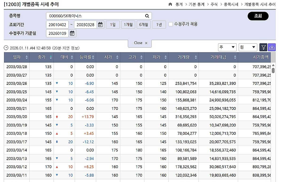 SK하이닉스 2003년 감자 전 거래 주가. / 뉴스1, 한국거래소 제공