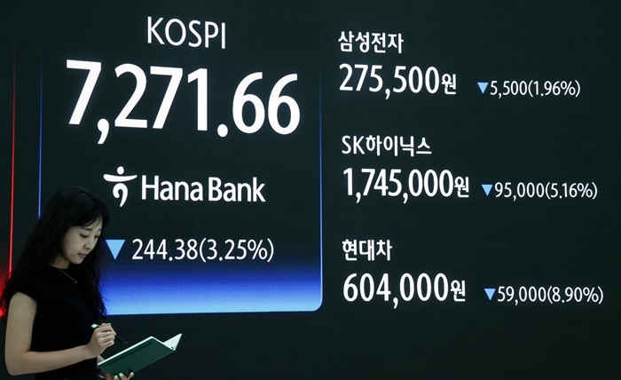 코스피가 3%대 하락 마감한 19일 오후 서울 중구 하나은행 본점 딜링룸 전광판에 코스피와 삼성전자, SK하이닉스, 현대차 종가가 표시되고 있다. 이날 코스피는 전 거래일 대비 244.38포인트(3.25%) 하락한 7271.66에 거래를 마쳤다. 2026.5.19/뉴스1