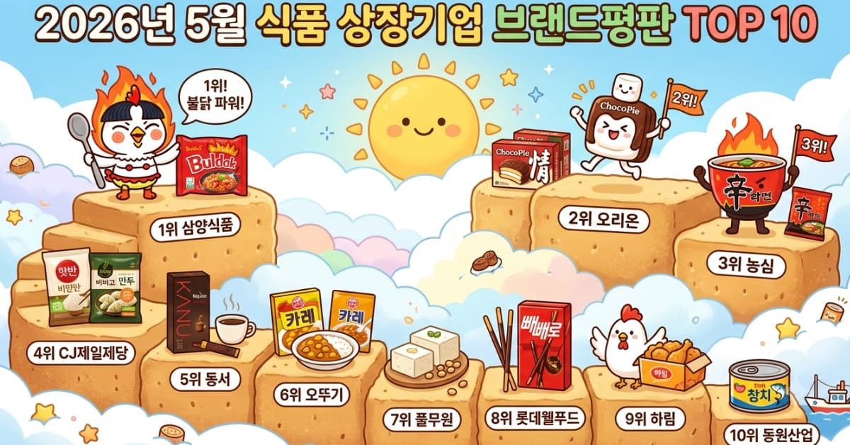 내 계좌 살린 매운맛…해외 매출 앞세워 대장주 1위 우뚝 선 '이곳' 