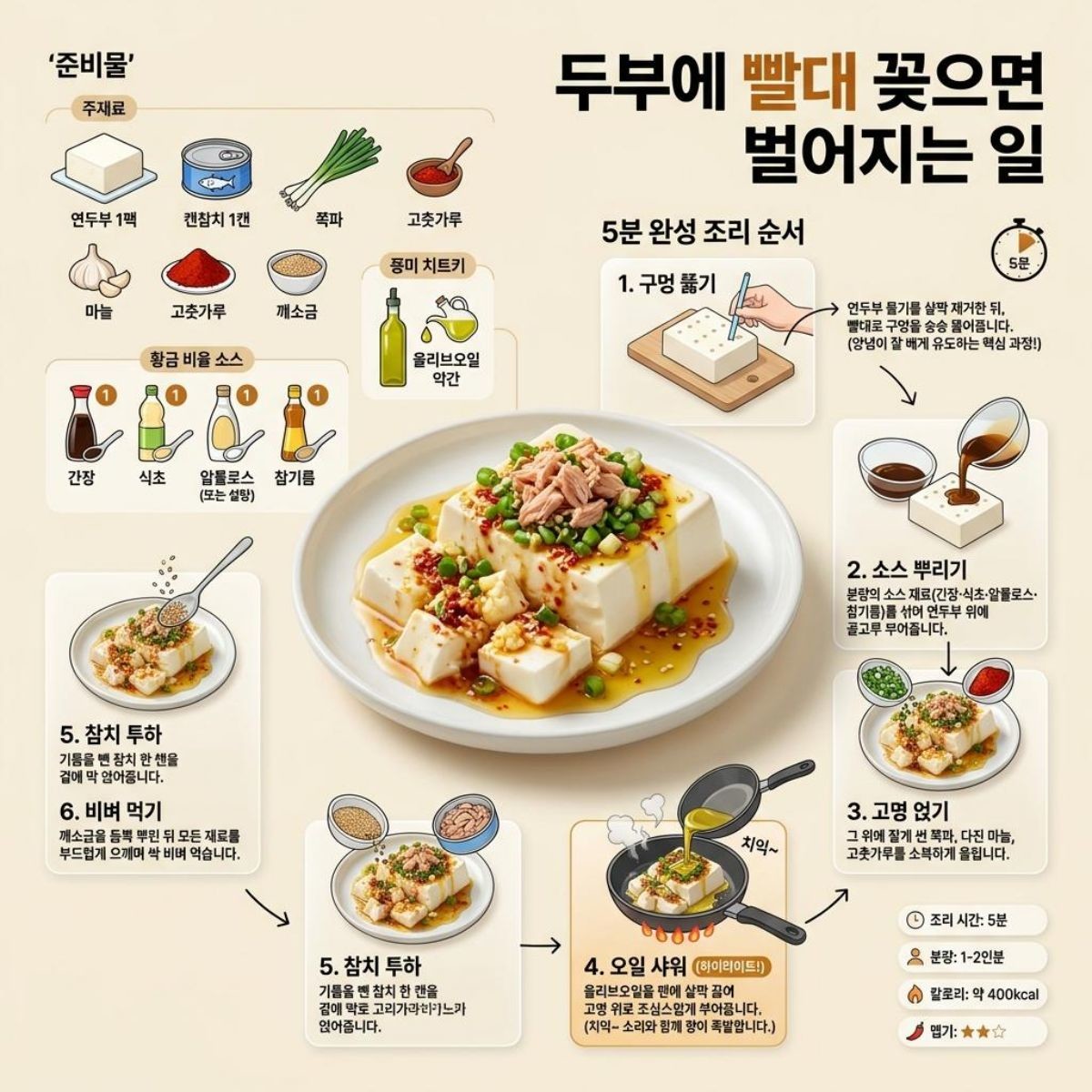 두부에 빨대를 꽂으면 벌어지는 일, 레시피 1장 요약. 기사 내용 토대로 AI툴 활용해 제작한 자료사진.