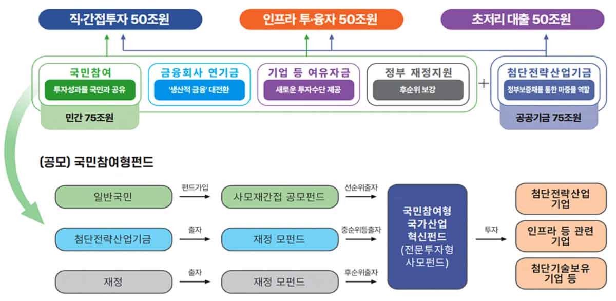 국민성장펀드 운영방안. / 국민성장펀드 홈페이지