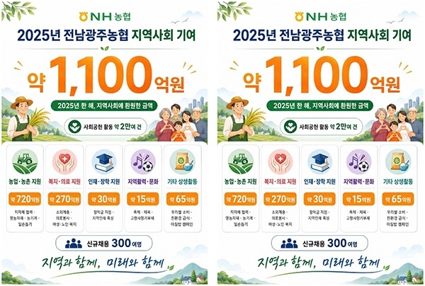 전남·광주농협, “지역으로 환원하는 대표은행” 강조