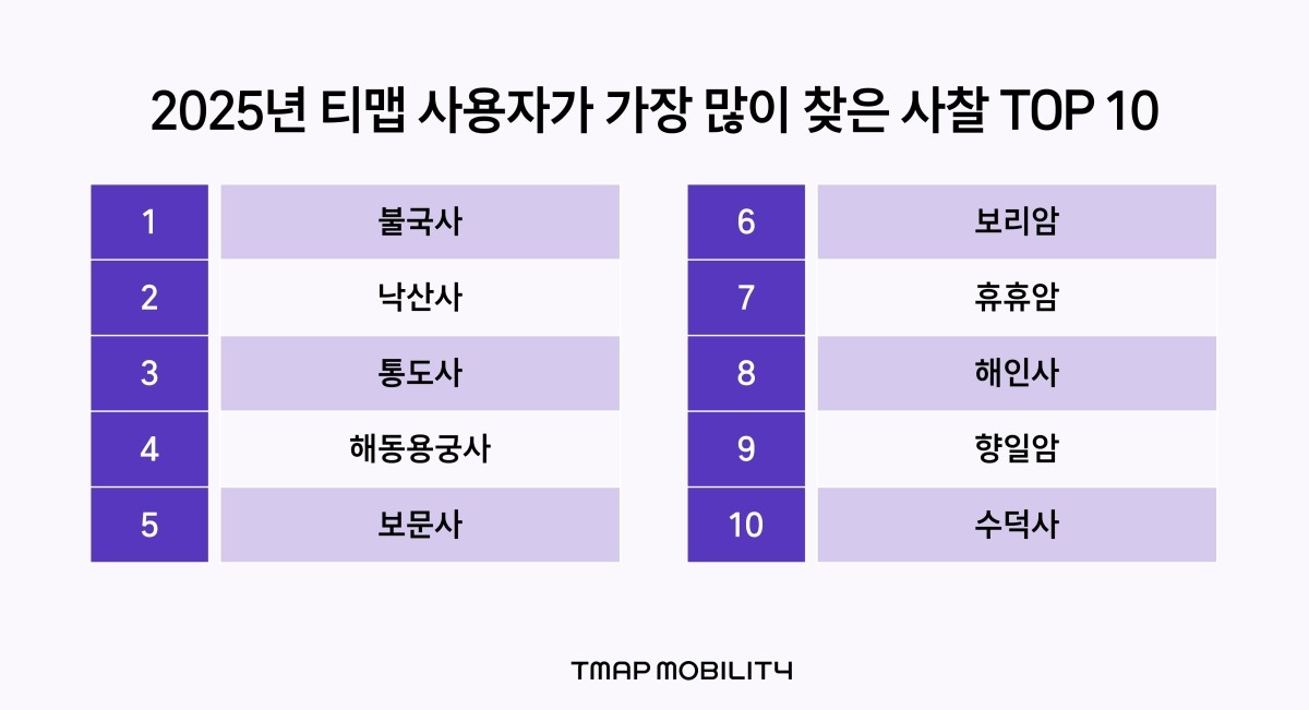 2025년 티맵 사용자가 가장 많이 찾은 사찰 / 티맵모빌리티 제공