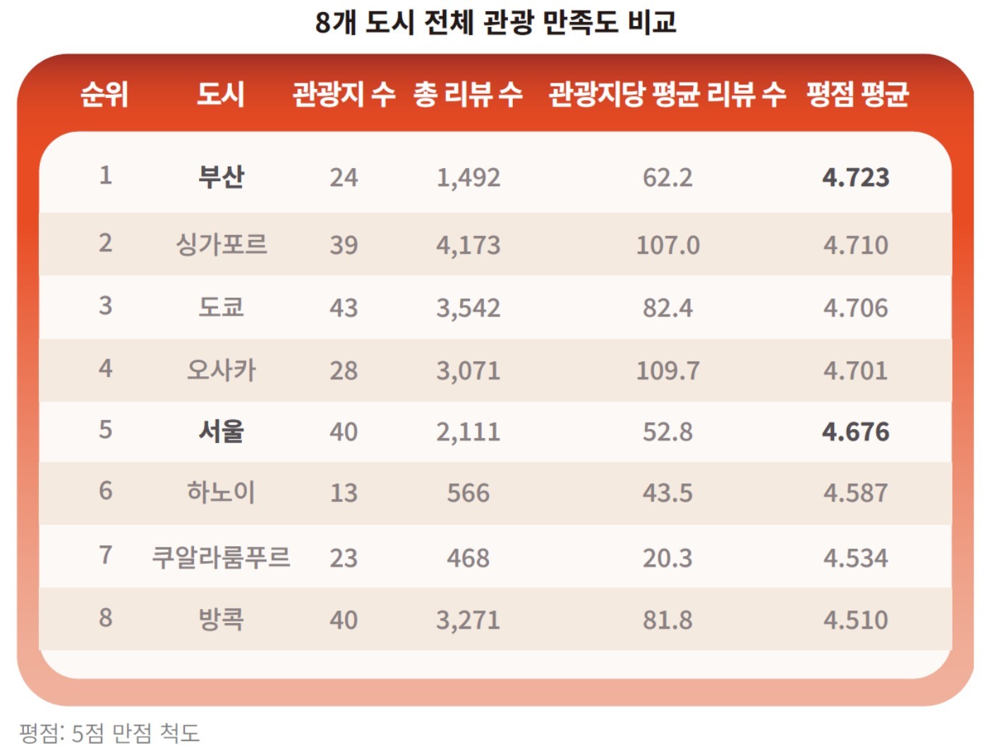 아시아 주요 도시 만족도 순위 자료 이미지. 야놀자리서치가 18일 발간한 '중국 관광객이 경험한 서울·부산: 아시아 주요 도시와 경험 구조 비교 평가' 보고서에 따르면 중국인 관광객이 평가한 아시아 주요 도시 종합 만족도 조사에서 부산이 5점 만점에 4.723점으로 1위를 기록했다. / 야놀자리서치