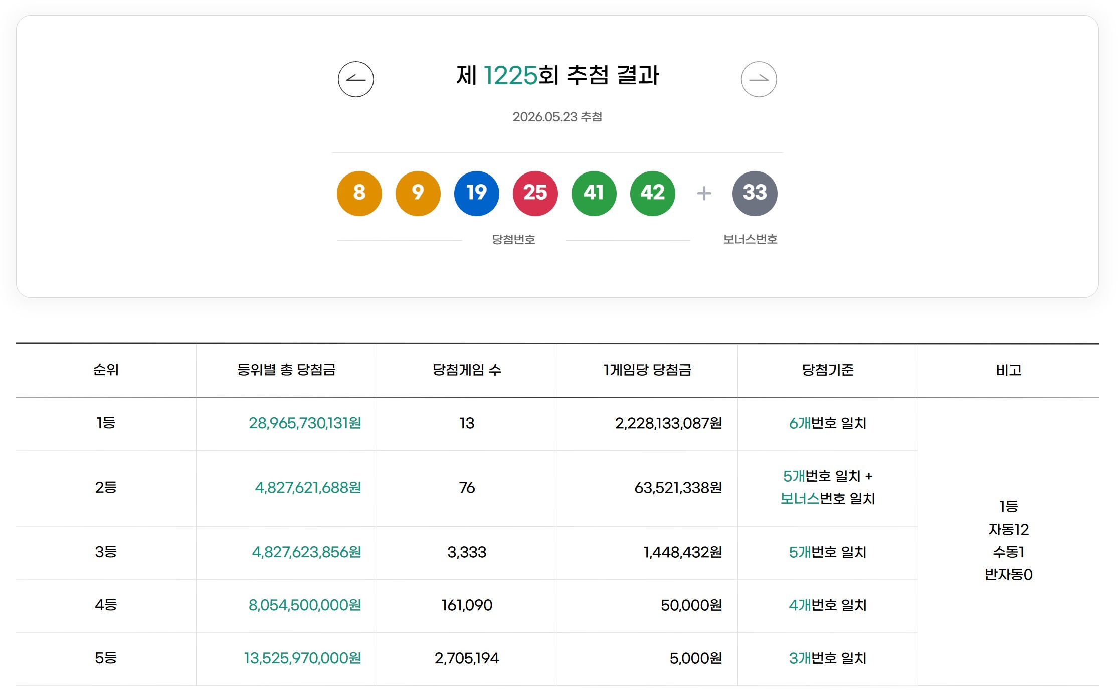 23일 제1225회 로또 당첨번호 추첨 결과 1등 번호는 '8, 9, 19, 25, 41, 42'가 뽑혔다. 보너스 번호는 '33'이다. 이번에 당첨 번호 6개를 모두 맞힌 1등 당첨자는 총 13명이다.     / 동행복권 홈페이지