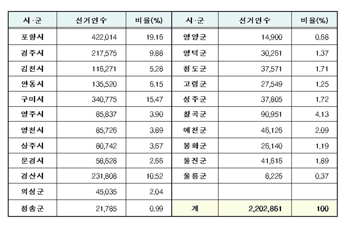 경북 시군별 선거인수 현황/경북도