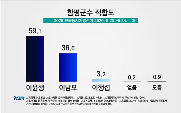 군수접합도 여론조사/이윤행 후보 선거사무소