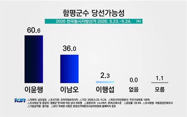 당선가능성 여론조사