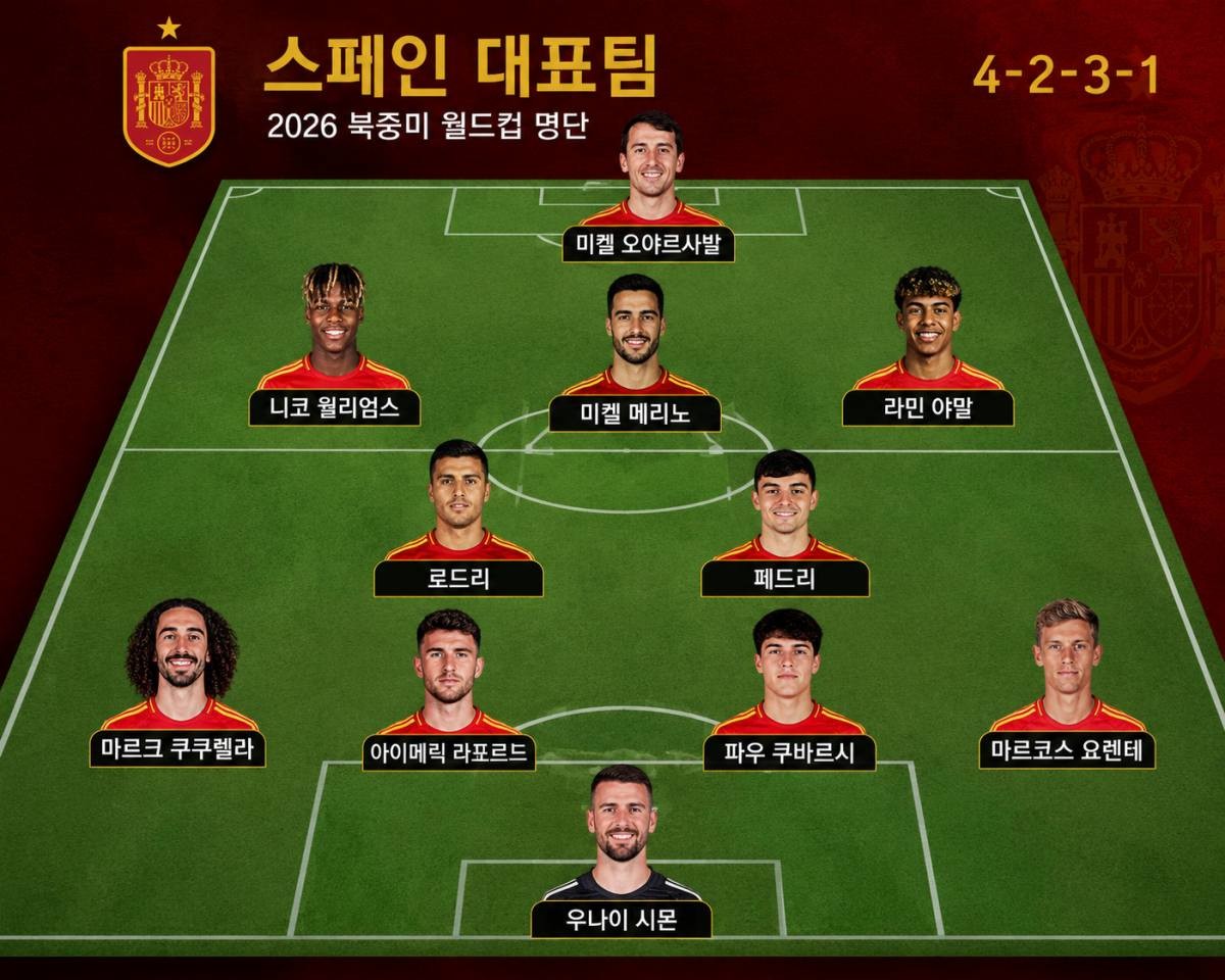 AI로 만든 스페인 대표팀 선발 명단 / 위키트리