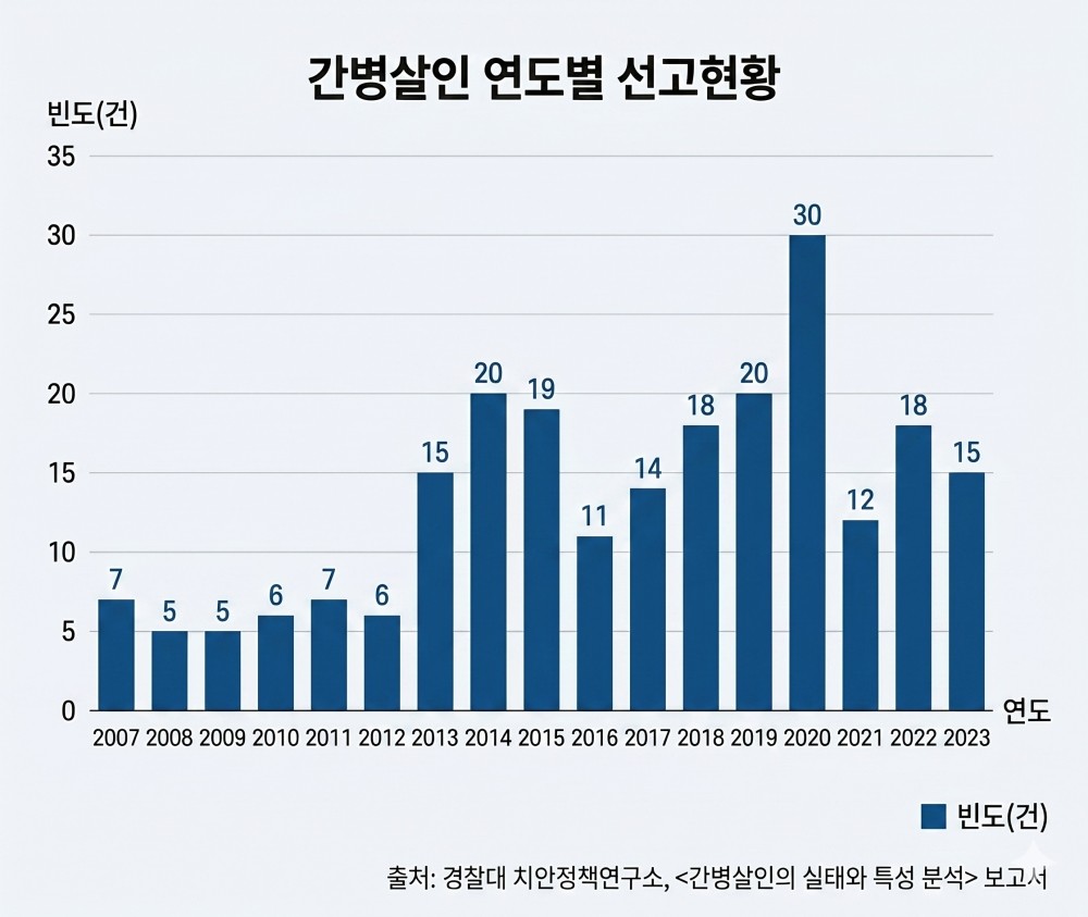 경찰대 치안정책연구소-'간병살인의 실태와 특성 분석' 보고서의 간병살인 연도별 선고현황 자료를 바탕으로 재구성함. AI로 생성된 이미지. / 위키트리