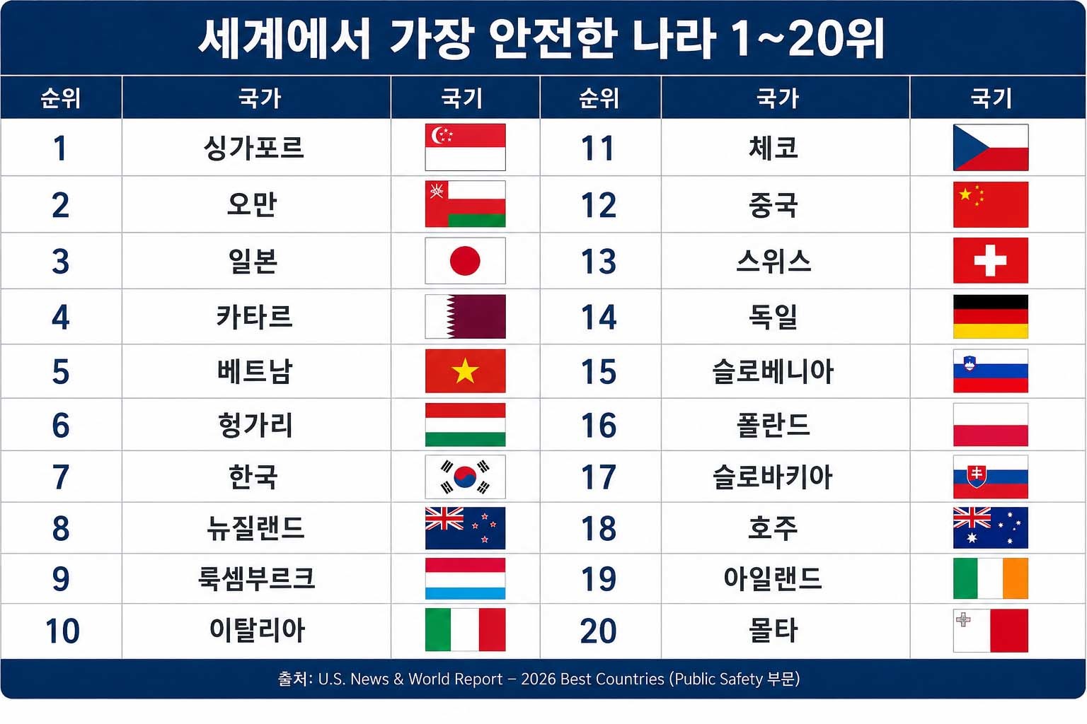 세계에서 가장 안전한 나라 1~20위. AI 툴로 만든 사진. / 위키트리