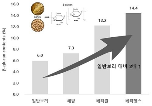 베타헬스-비교 그래프(농촌진흥청)