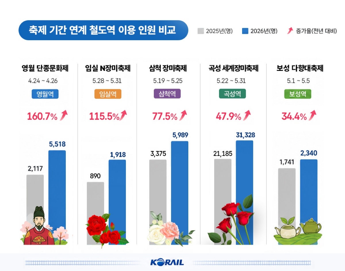 기차 타고 축제장으로… 철도역 이용객 작년보다 32% 급증