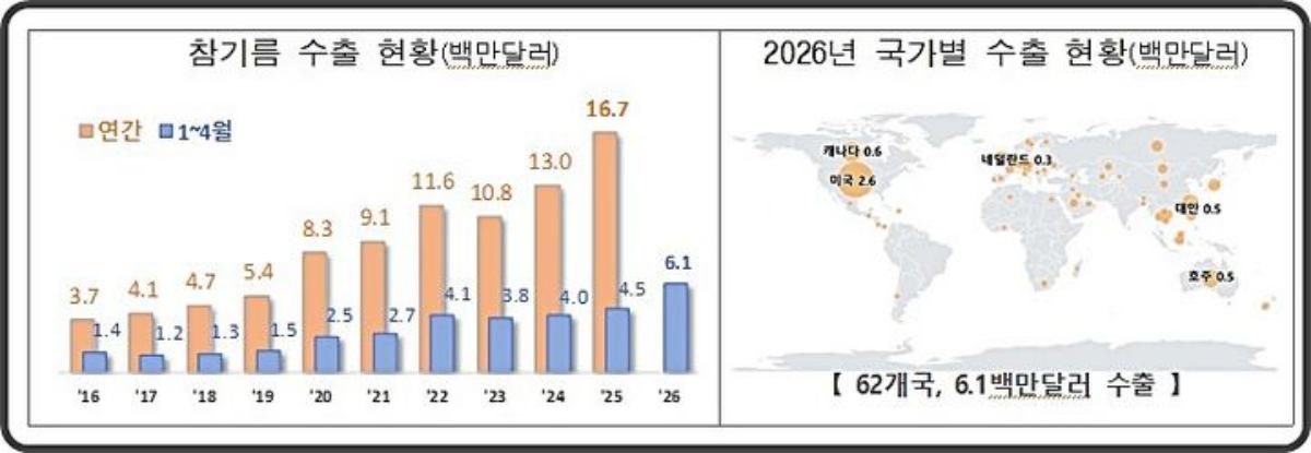 연도별 참기름 수출 현황. / 관세청
