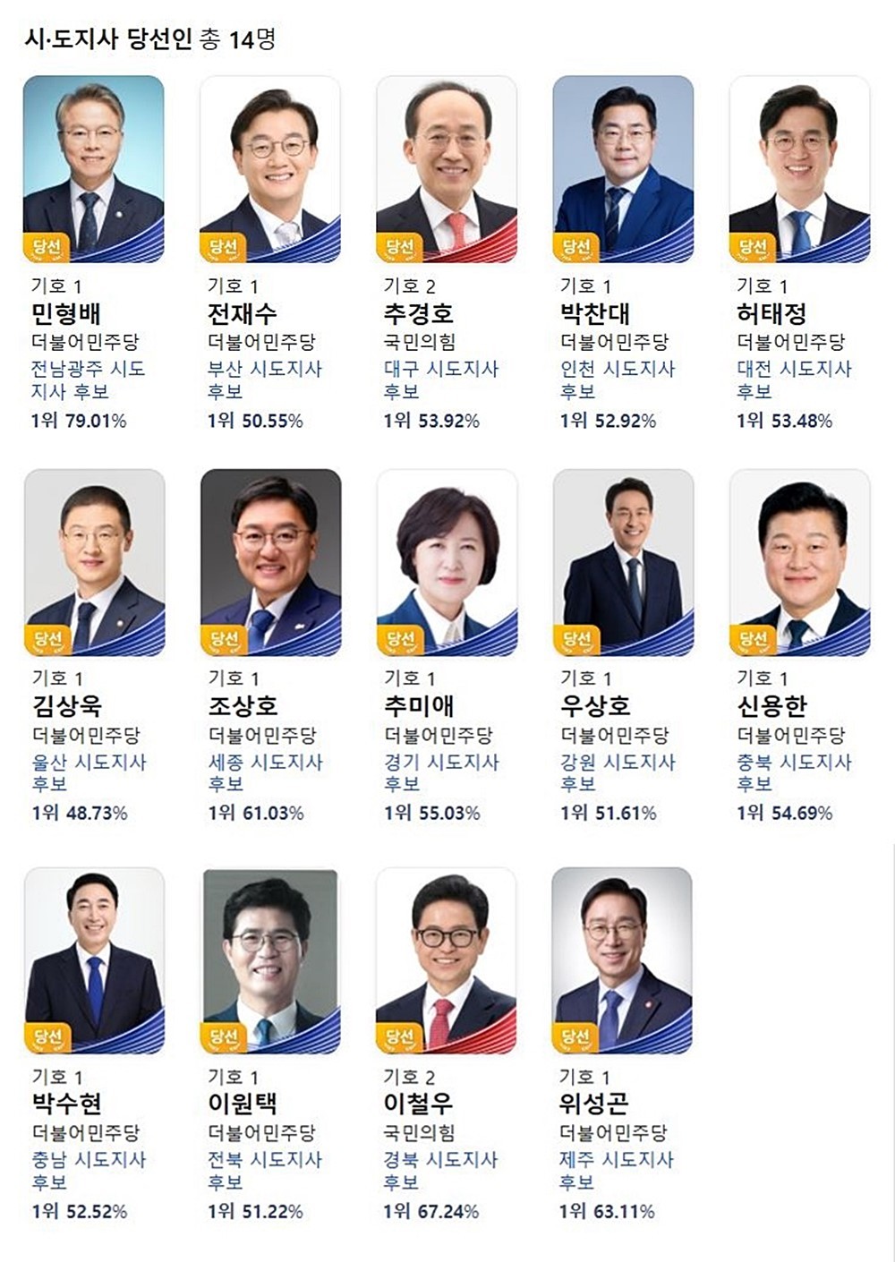 6.3 지방선거 시도지사 당선인 14명 명단. 중앙선거관리위원회에 따르면 4일 오전 6시 30분 기준 전국 16곳에서 치러진 시도지사 선거에서 접전이 펼쳐지고 있는 서울과 경남을 제외한 14곳의 당선인이 확정된 상황이다. 14곳 가운데 더불어민주당은 12곳, 국민의힘은 2곳에서 시도지사 당선인이 나왔다. / 네이버