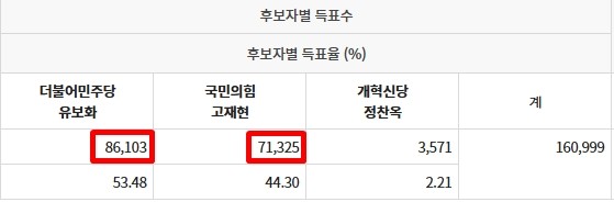 성동구청장 개표 결과. / 중앙선관위 홈페이지