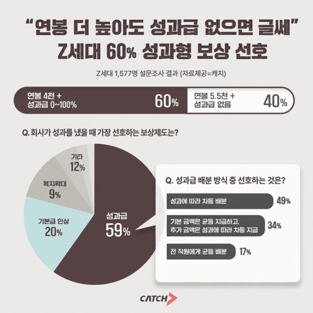 상위권 채용 플랫폼 진학사 캐치가 취업준비생 1577명을 대상으로 '선호하는 보상 구조'를 조사한 결과. / 진학사 캐치.